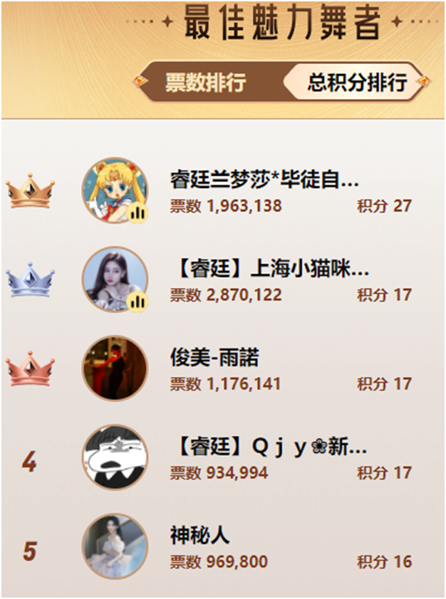 看到傻眼了，新人组居然超了舞蹈众电母！