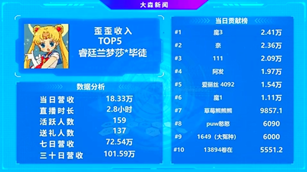 兰梦莎无愧睿廷第一电母，吸金能力鲜有对手