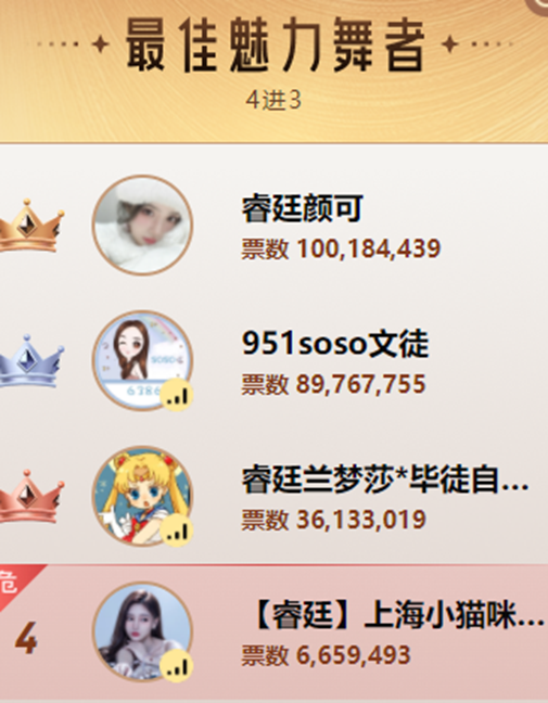 舞蹈组打2亿多票，文徒大战3大睿廷电母