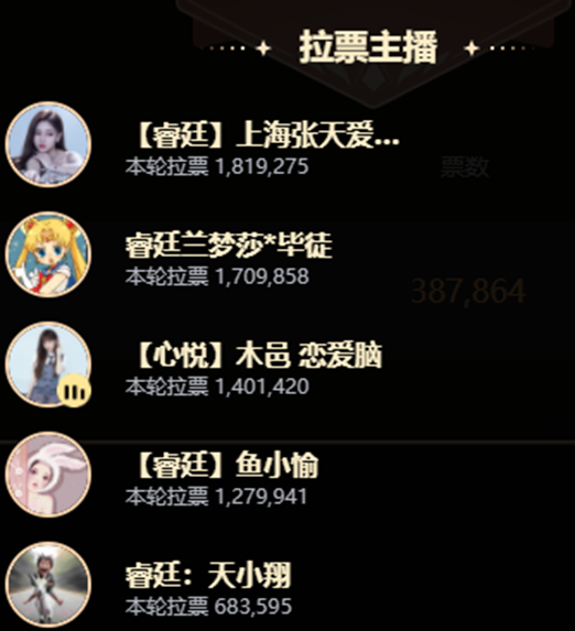 这几位电母为睿廷公会立下了汗马功劳