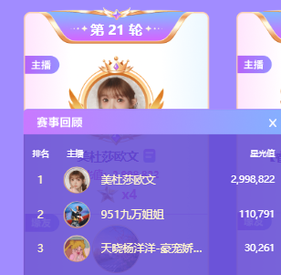 299万票！李梦尹激战众电母夺得5星头条