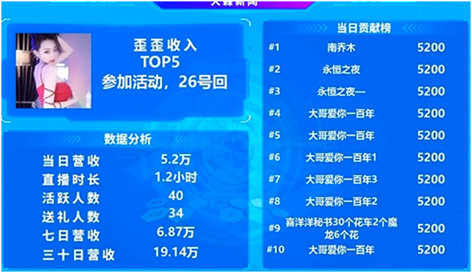 神豪刷10个5200表白阿狸！