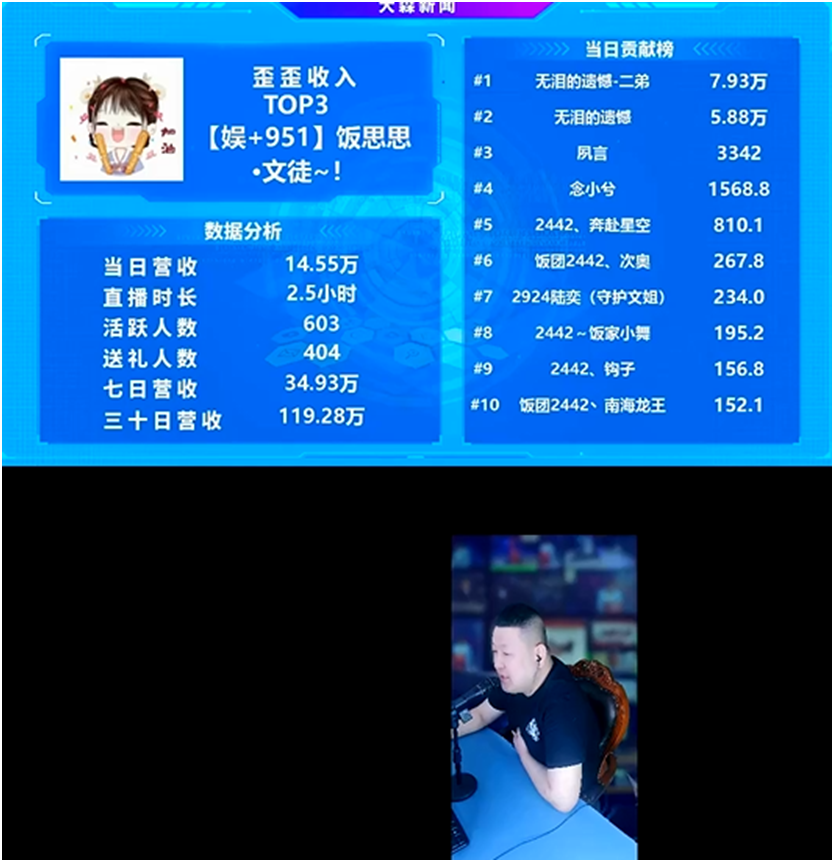 无泪哥太豪横，饭思思榜单激增