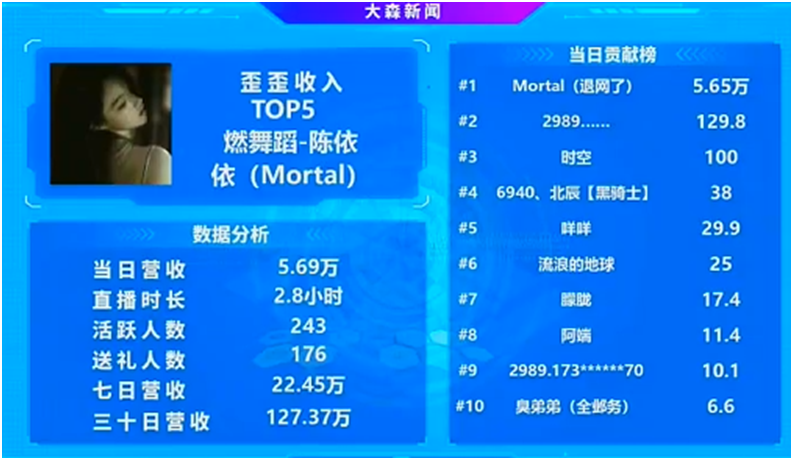 依旧电力十足，外站神豪继续力挺