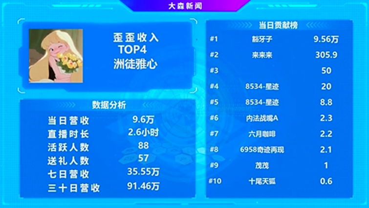 神豪豁牙子力挺，雅心果真超吸金电母