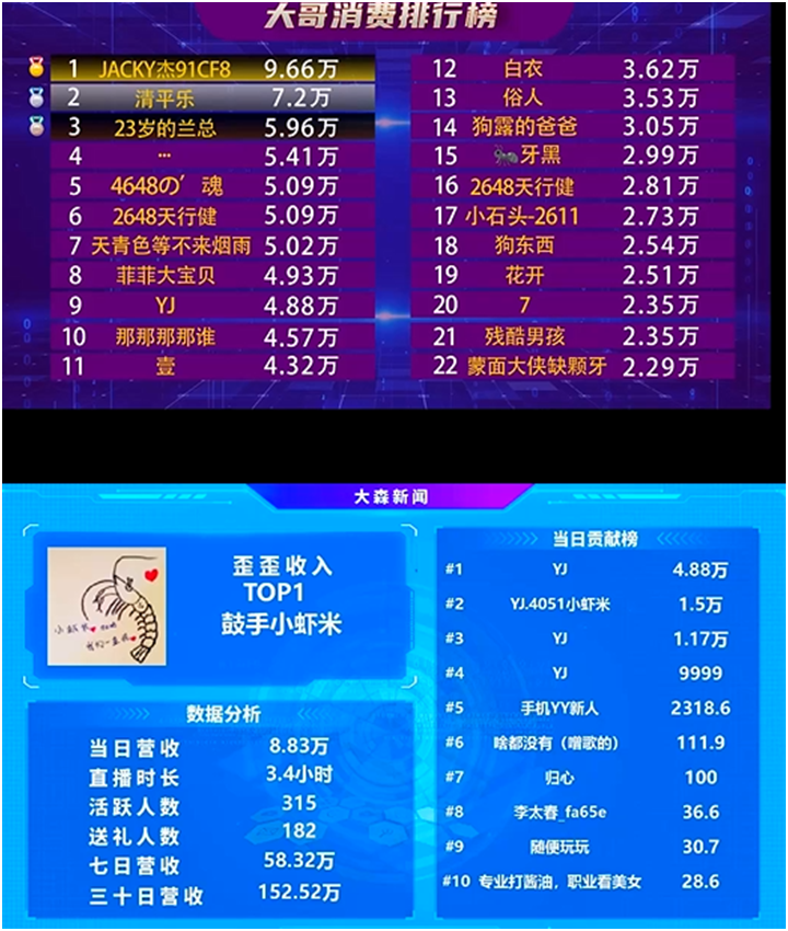 YY最新崛起大黑马，榜单全YY第一