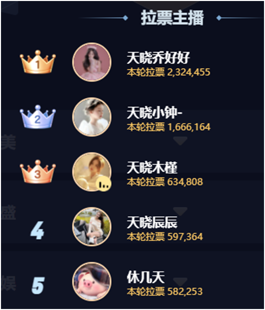 两大电母发力，天晓冲刺Top1
