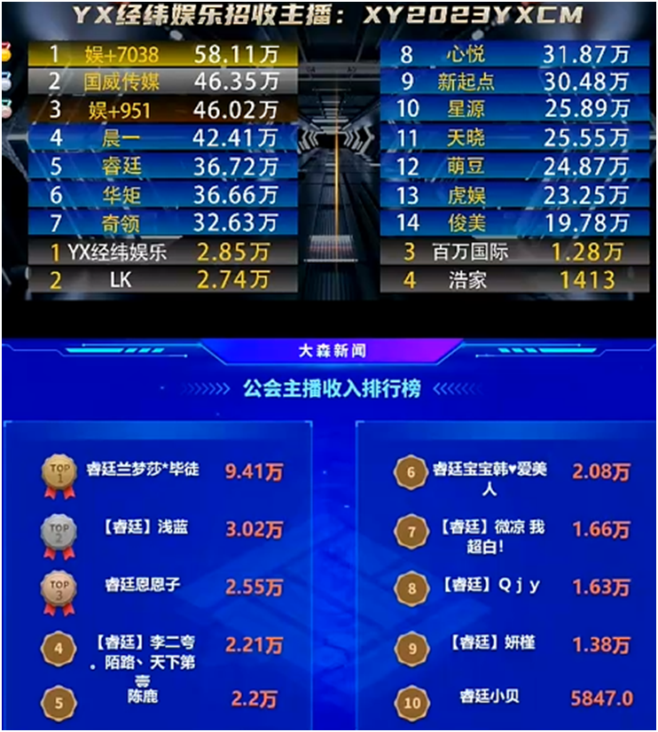 兰梦莎依旧是睿廷的第一扛旗电母