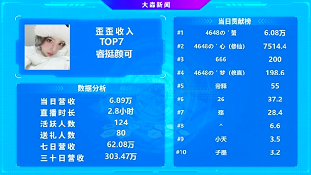月榜超300万，这是最强女主播的实力
