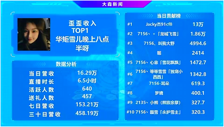 顶级！杰哥帮助下，雪儿成YY第一吸金电母