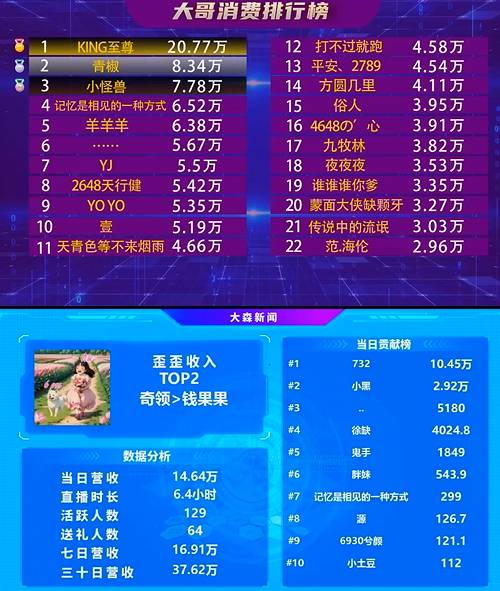 奇领公会出现一匹超级黑马