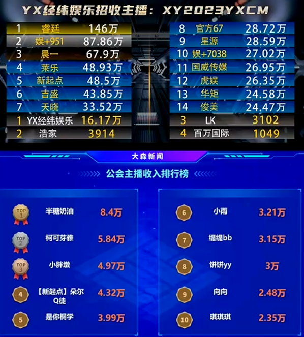 新起点的众电母，吸金能力如此之强！