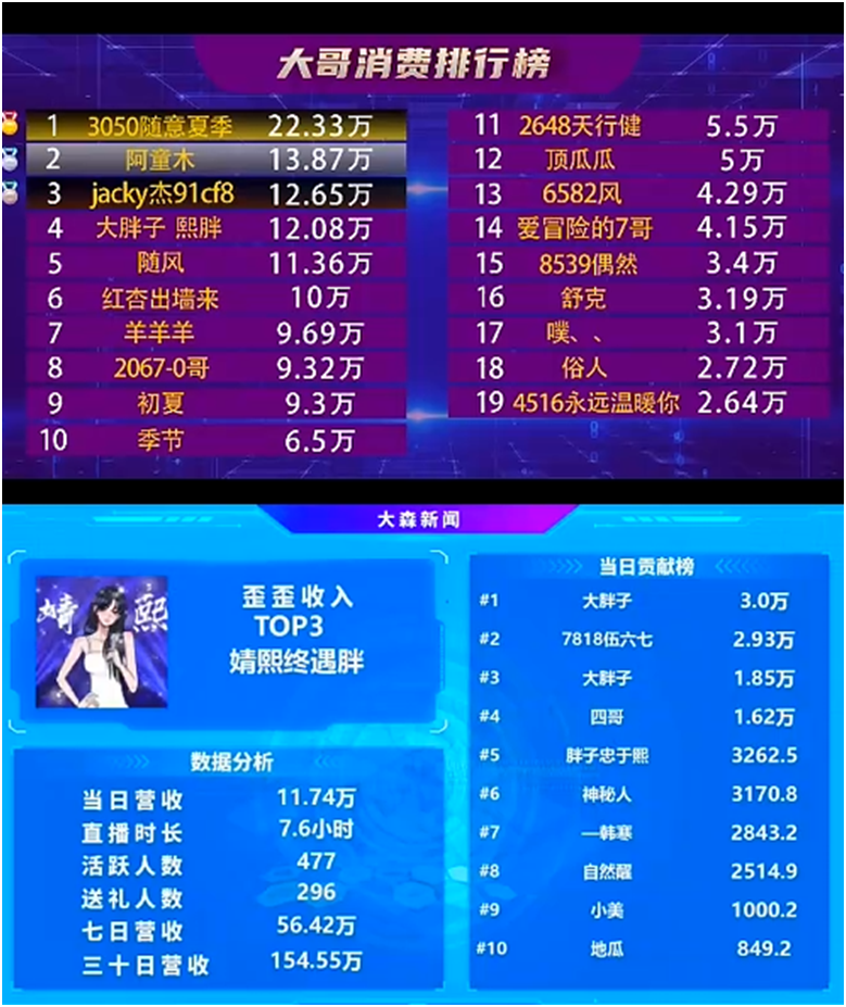 最痴情神豪，豪刷电母，官宣恋情