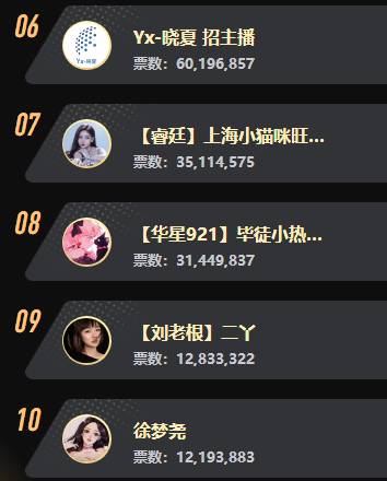 浅蓝、兰梦莎双双蝉联Top1