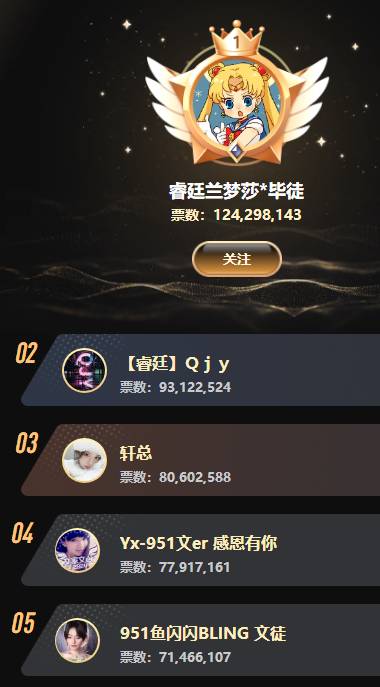 浅蓝、兰梦莎双双蝉联Top1