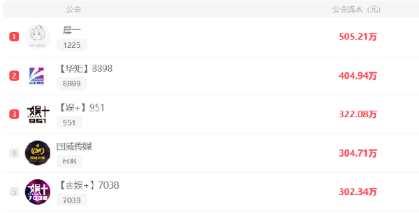 晨哥力挺，公会流水稳拿周第一