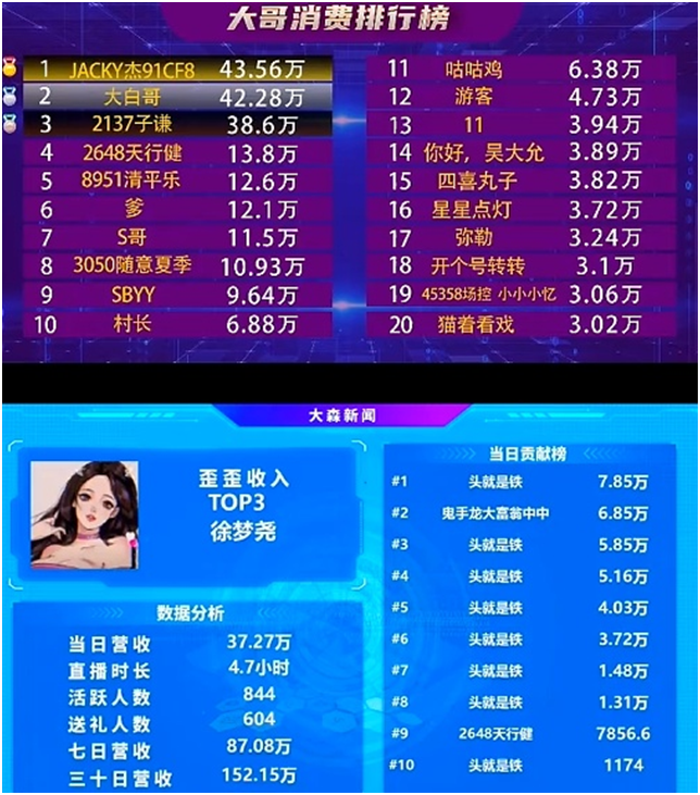 一天收37万，徐梦尧榜单直飙百万！