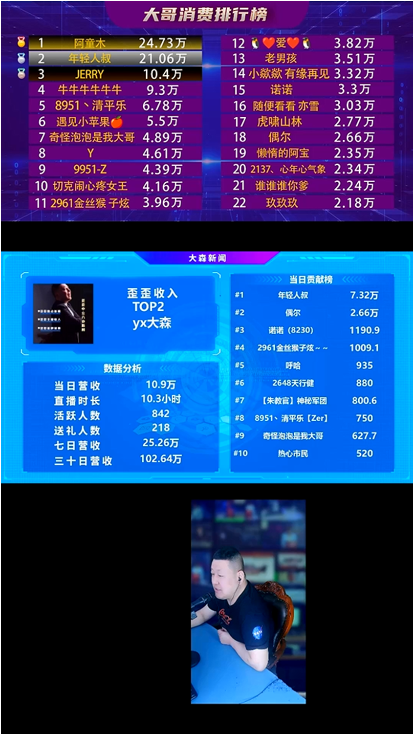 大森吃饱了，大叔偶尔哥豪刷！