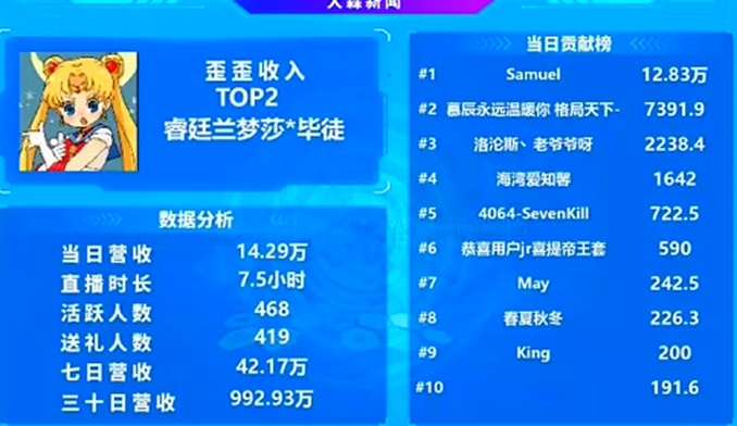 又获高榜单，兰梦莎果然不失所望！