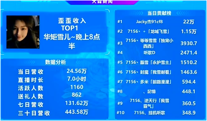 周榜131万，杰哥昨天再疯狂飞雪儿