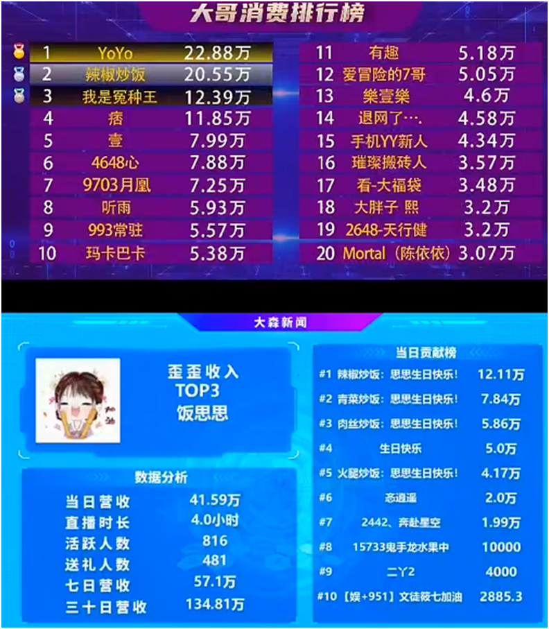 真优质文徒，饭思思一场生日收41万！