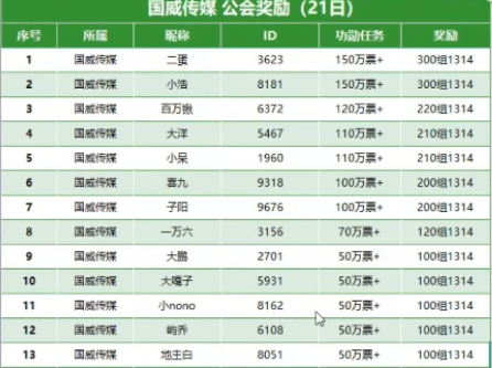 国威内卷开始，主播功勋大提升！