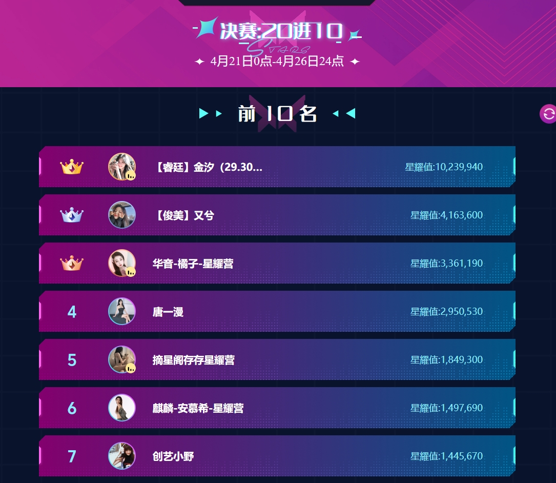 睿廷电母拿下星耀赛第一
