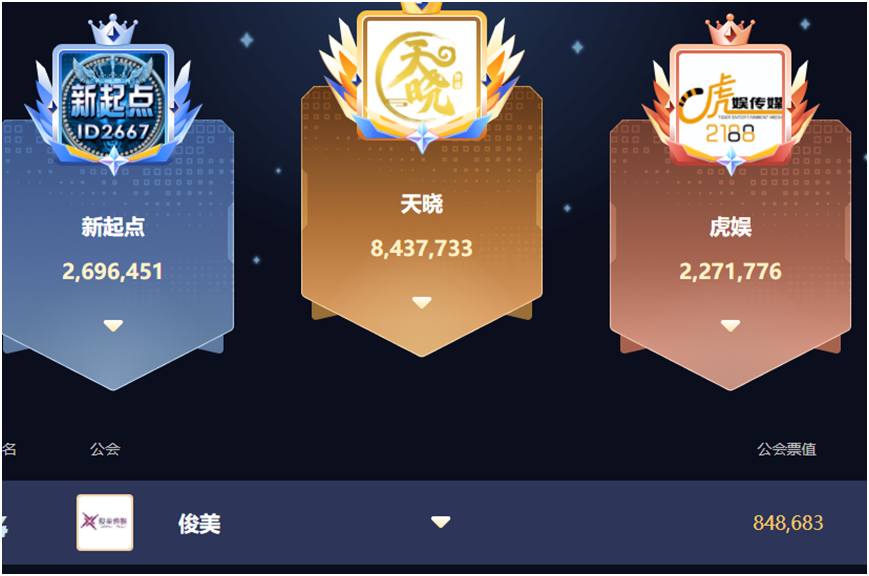 两大电母发力，天晓冲刺Top1