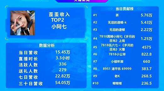 小阿七率队大战徐梦尧，吃饱