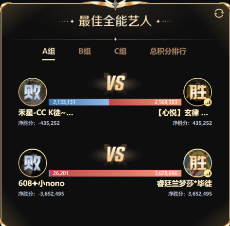 兰梦莎先飞500万票领先玄律！