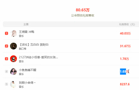 两大电母助话社进前4！