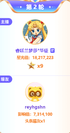 无人能敌！兰梦莎3103万票大战获头条