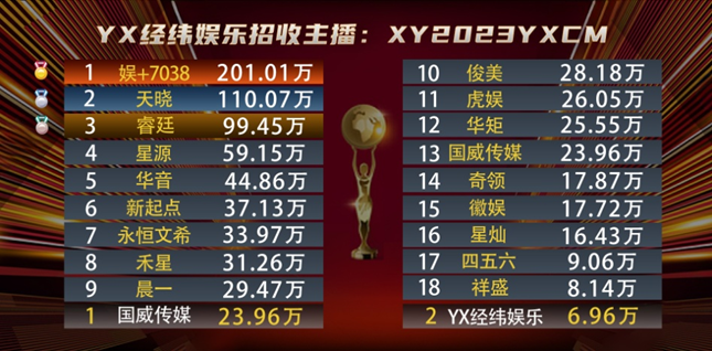 三大电母榜超10万，这就是可怕的睿廷