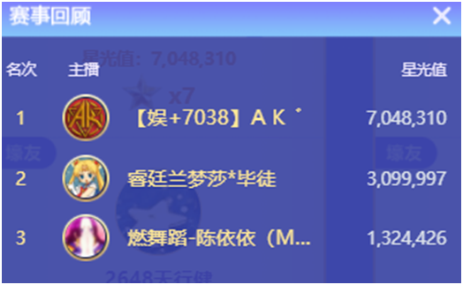 激战千万票，第一枚7星头条出炉了！