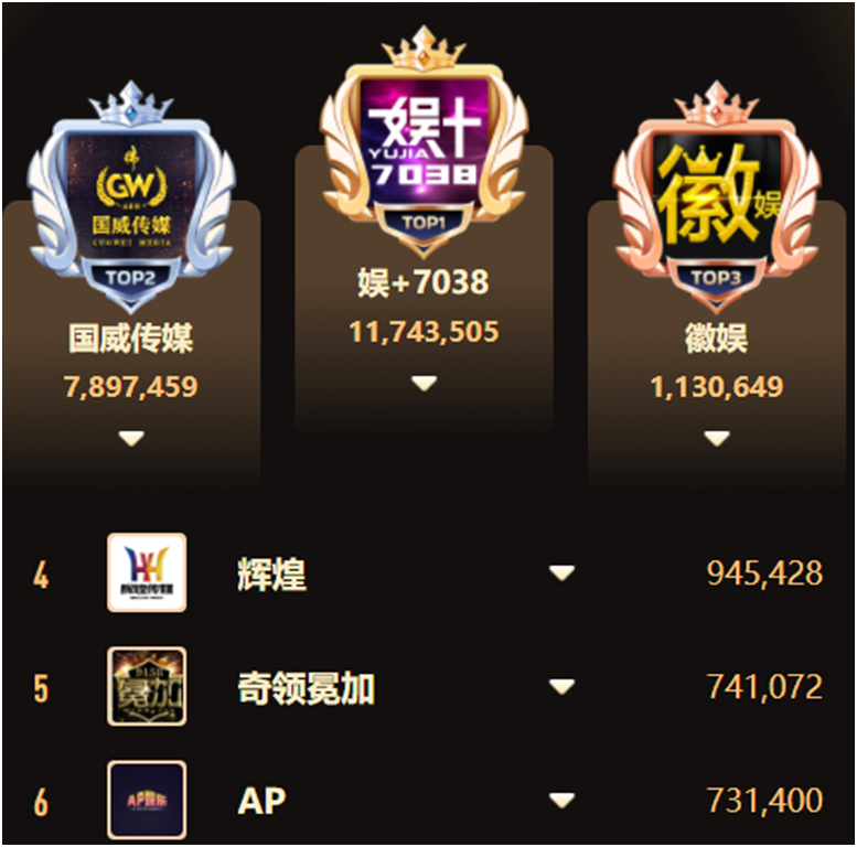 首轮淘汰赛，7038公会票数超千万