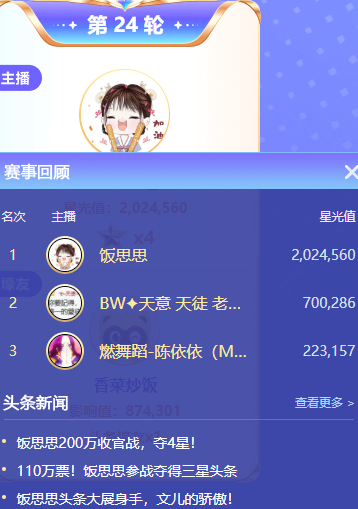 300万票交锋！饭思思夺4星收尾首周头条