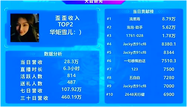 月榜460万，雪儿YY第一超级电母！