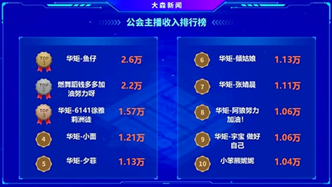 小白龙榜单下降严重，华矩主要靠电母