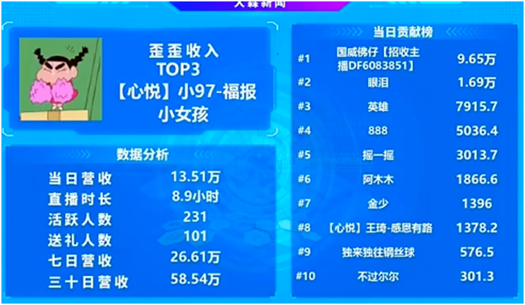心悦小97收入飙升，位列主播收入榜前三