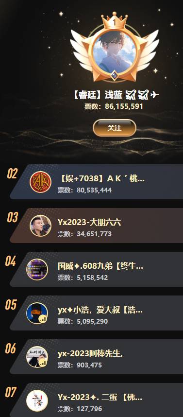 浅蓝、兰梦莎双双蝉联Top1