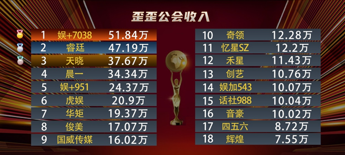 这些电母太给力，天晓力压老牌公会登前三