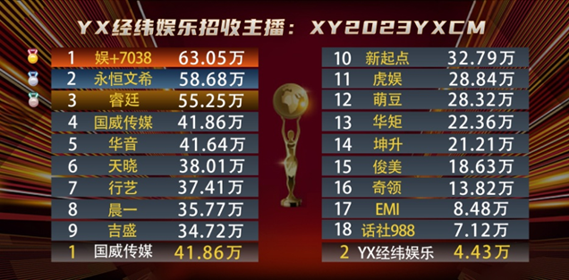 天晓实力不俗，旗下全是电母