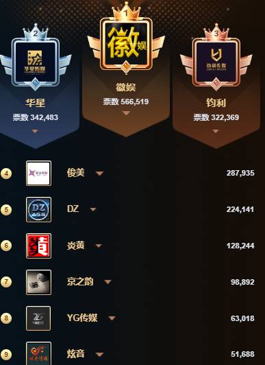 电母太多，徽娱登顶 A组！