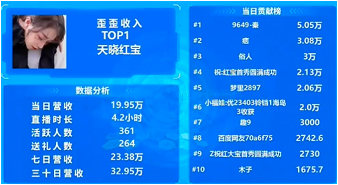 收入第一的，依旧是天晓公会的电母！