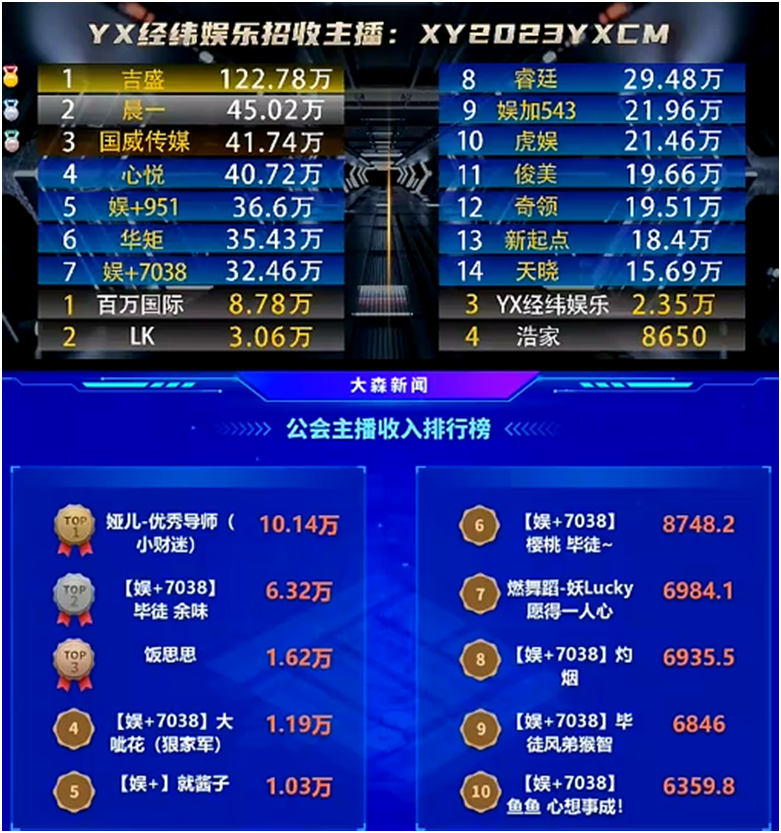 来了不少电母，7038整体实力依旧强劲