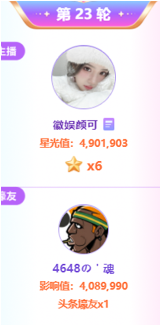 心哥再度出手，颜可490万夺6星头条