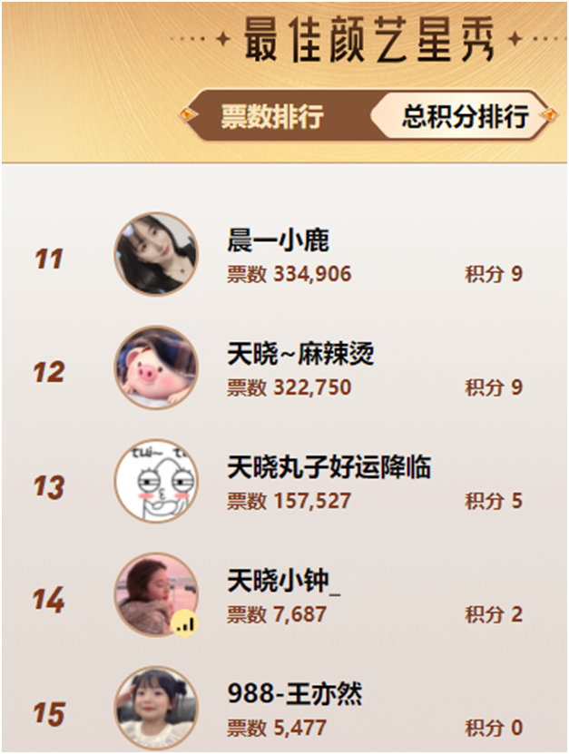 看到傻眼了，新人组居然超了舞蹈众电母！