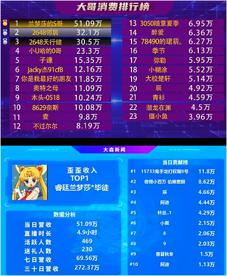 兰梦莎不愧是Top1，力压浅蓝登顶