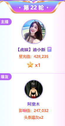 42万票！迪小新太强了，夺得头条！