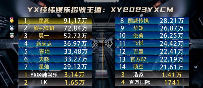 小白龙榜单下降严重，华矩主要靠电母